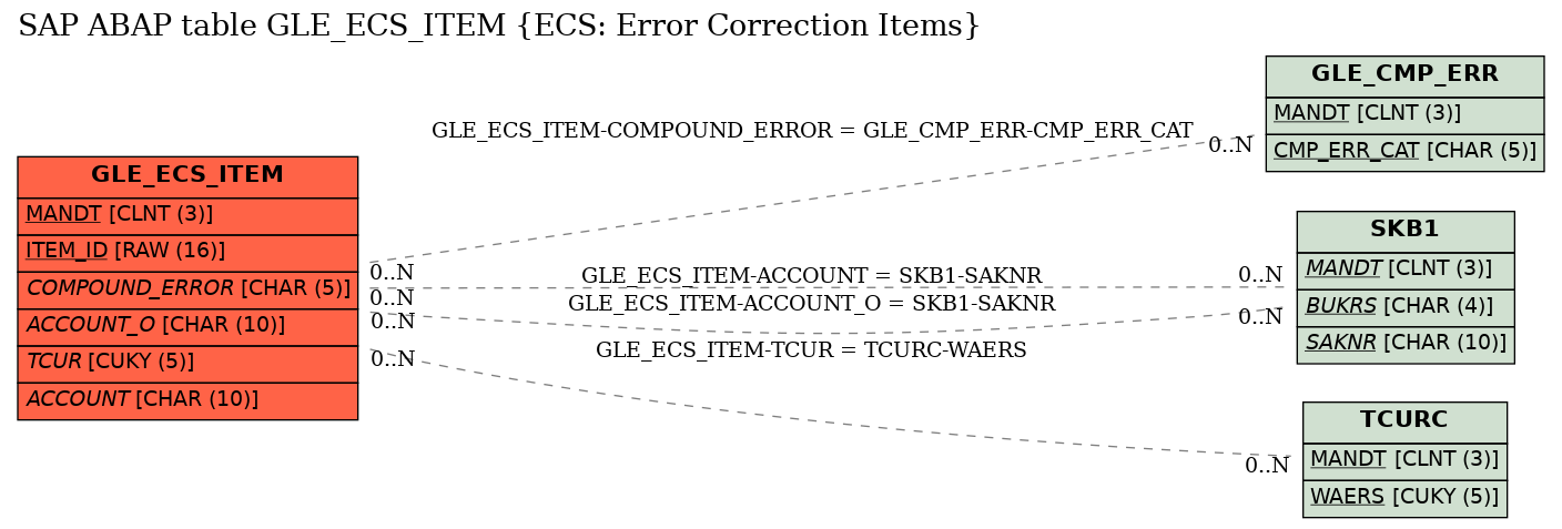 E-R Diagram for table GLE_ECS_ITEM (ECS: Error Correction Items)