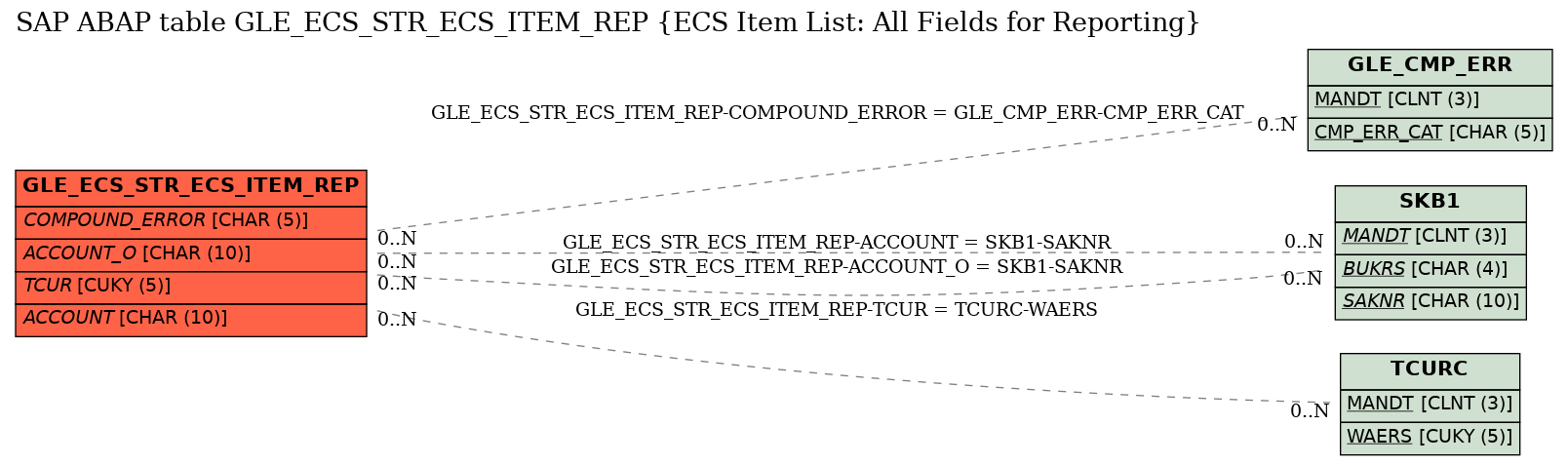 E-R Diagram for table GLE_ECS_STR_ECS_ITEM_REP (ECS Item List: All Fields for Reporting)