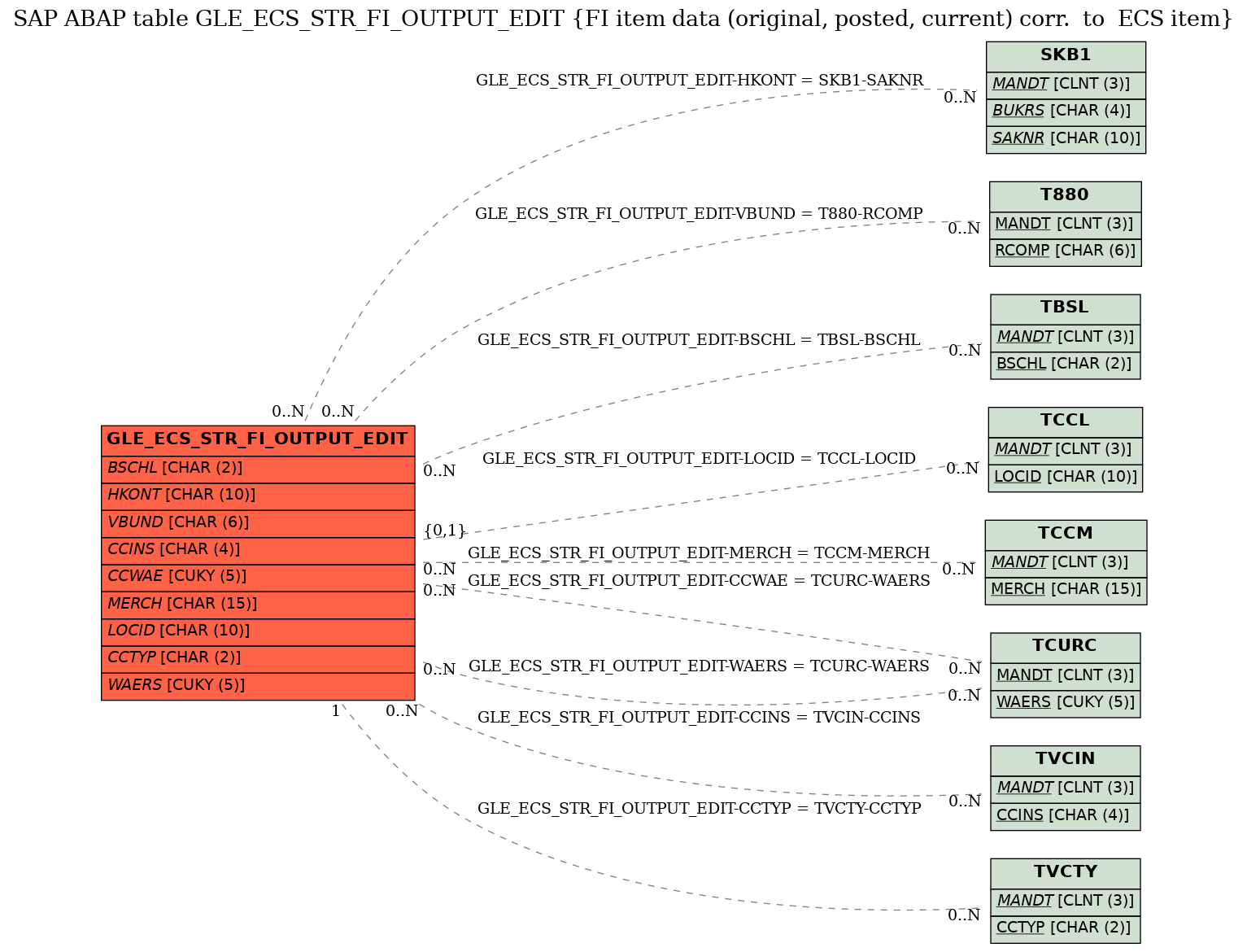 E-R Diagram for table GLE_ECS_STR_FI_OUTPUT_EDIT (FI item data (original, posted, current) corr.  to  ECS item)