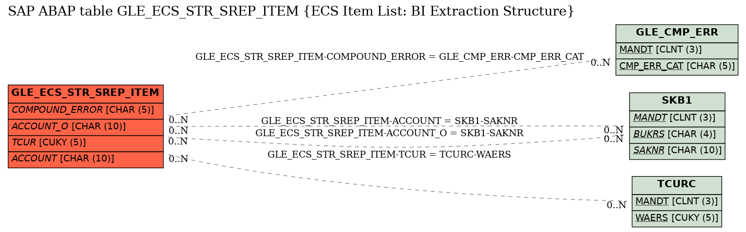 E-R Diagram for table GLE_ECS_STR_SREP_ITEM (ECS Item List: BI Extraction Structure)