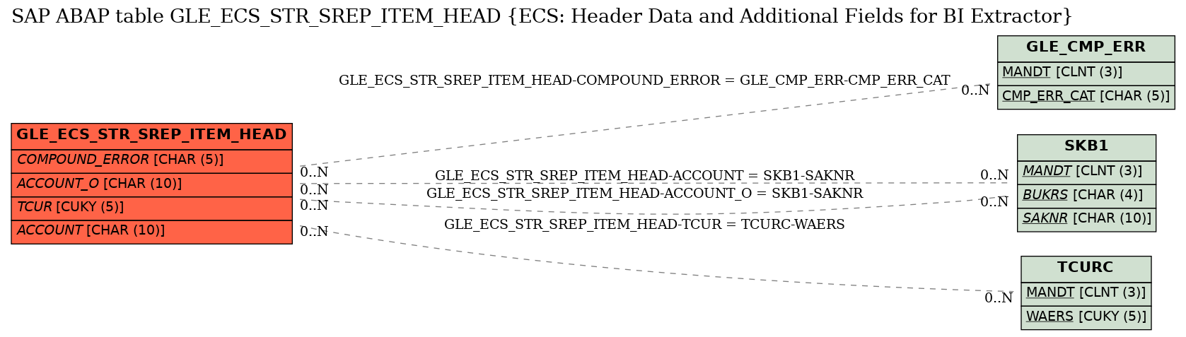 E-R Diagram for table GLE_ECS_STR_SREP_ITEM_HEAD (ECS: Header Data and Additional Fields for BI Extractor)