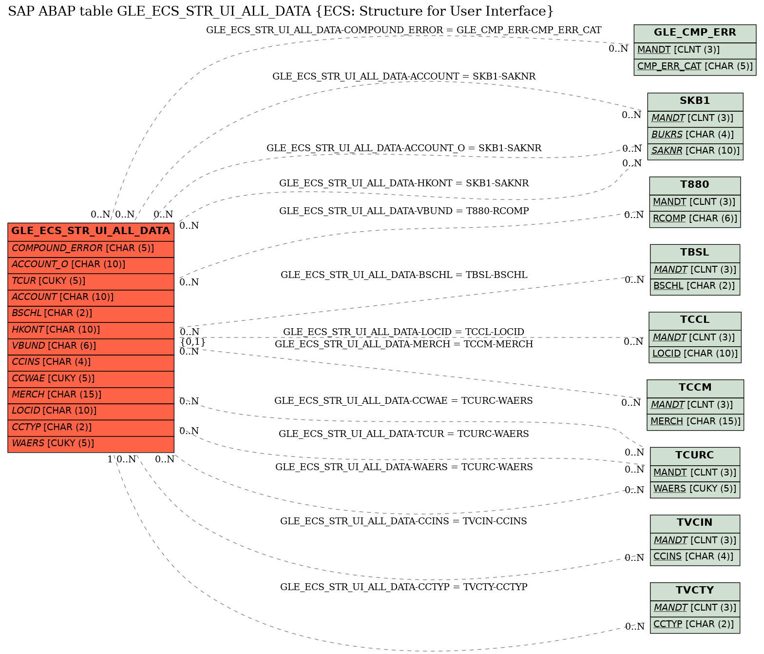 E-R Diagram for table GLE_ECS_STR_UI_ALL_DATA (ECS: Structure for User Interface)