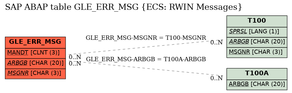 E-R Diagram for table GLE_ERR_MSG (ECS: RWIN Messages)