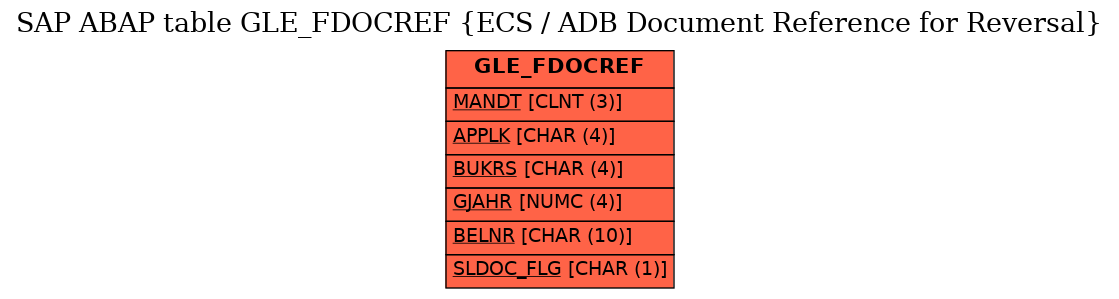 E-R Diagram for table GLE_FDOCREF (ECS / ADB Document Reference for Reversal)