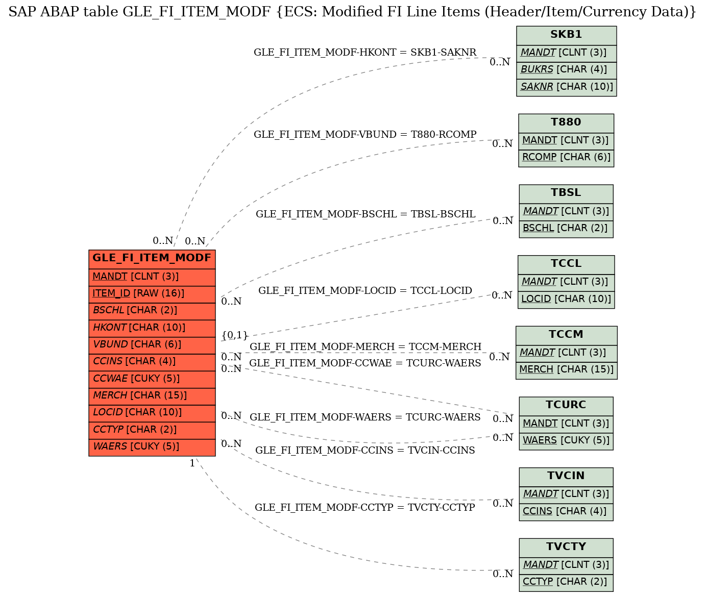 E-R Diagram for table GLE_FI_ITEM_MODF (ECS: Modified FI Line Items (Header/Item/Currency Data))