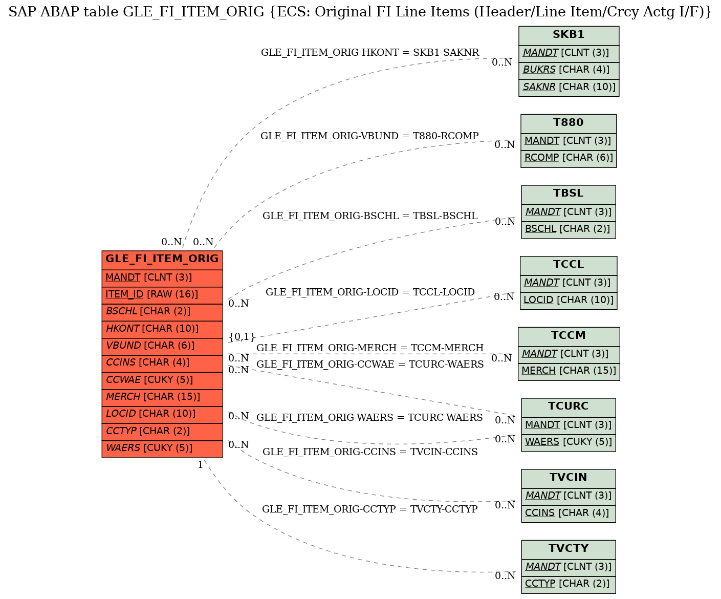 E-R Diagram for table GLE_FI_ITEM_ORIG (ECS: Original FI Line Items (Header/Line Item/Crcy Actg I/F))