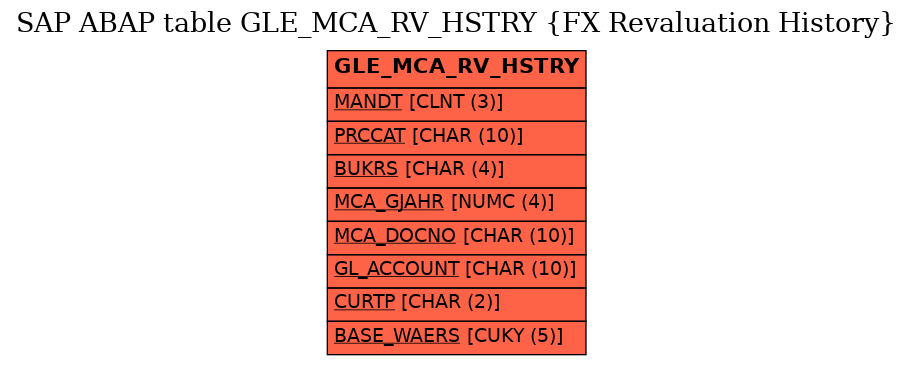 E-R Diagram for table GLE_MCA_RV_HSTRY (FX Revaluation History)