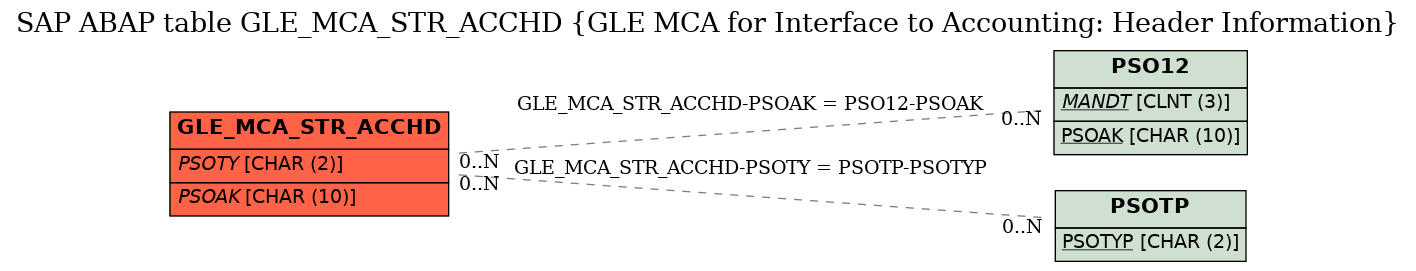 E-R Diagram for table GLE_MCA_STR_ACCHD (GLE MCA for Interface to Accounting: Header Information)