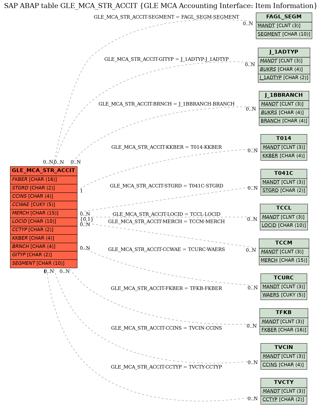 E-R Diagram for table GLE_MCA_STR_ACCIT (GLE MCA Accounting Interface: Item Information)