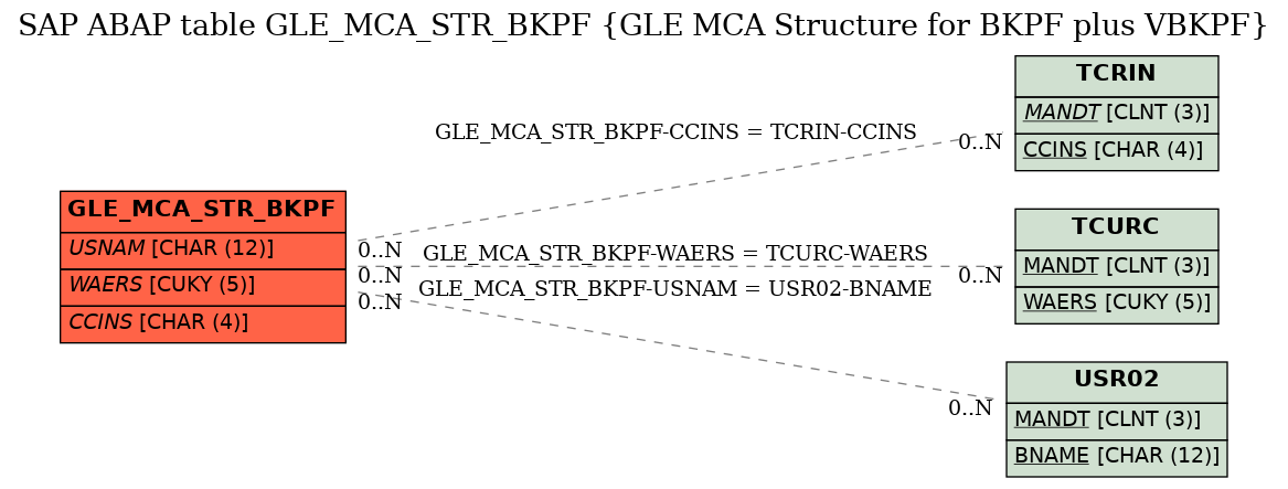 E-R Diagram for table GLE_MCA_STR_BKPF (GLE MCA Structure for BKPF plus VBKPF)