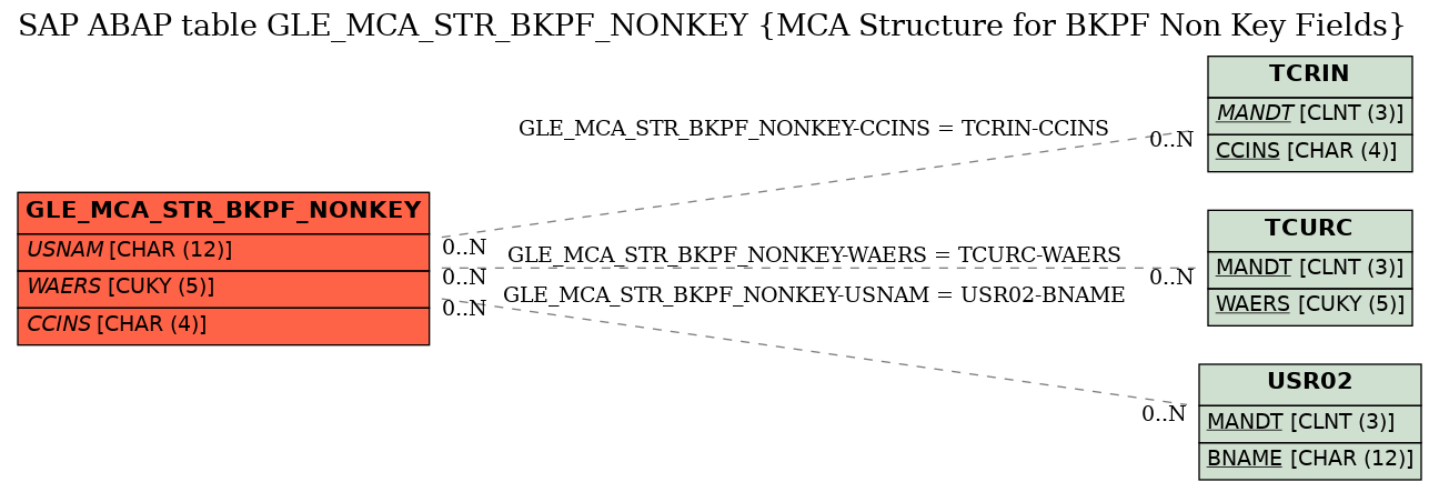 E-R Diagram for table GLE_MCA_STR_BKPF_NONKEY (MCA Structure for BKPF Non Key Fields)