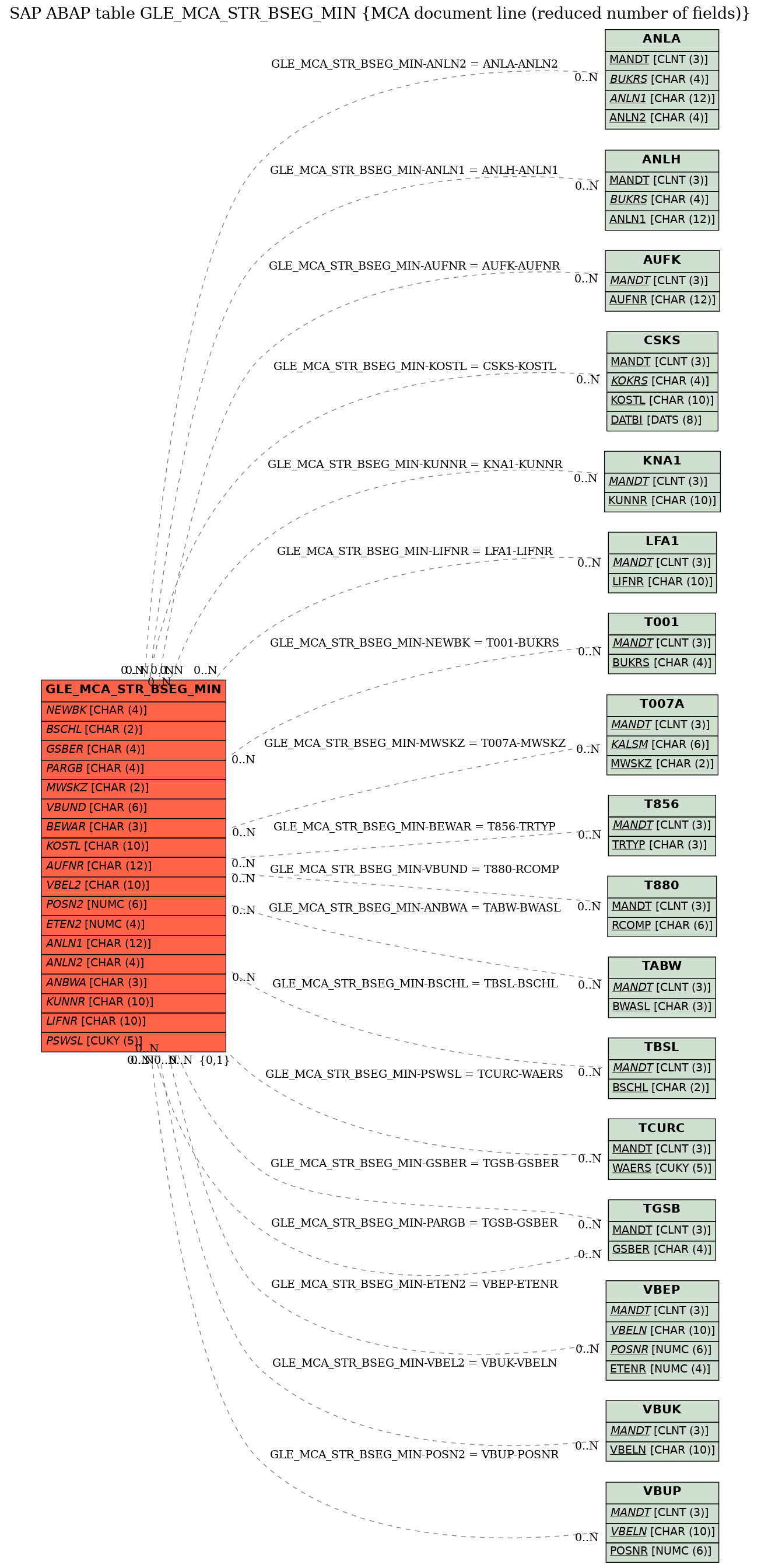 E-R Diagram for table GLE_MCA_STR_BSEG_MIN (MCA document line (reduced number of fields))