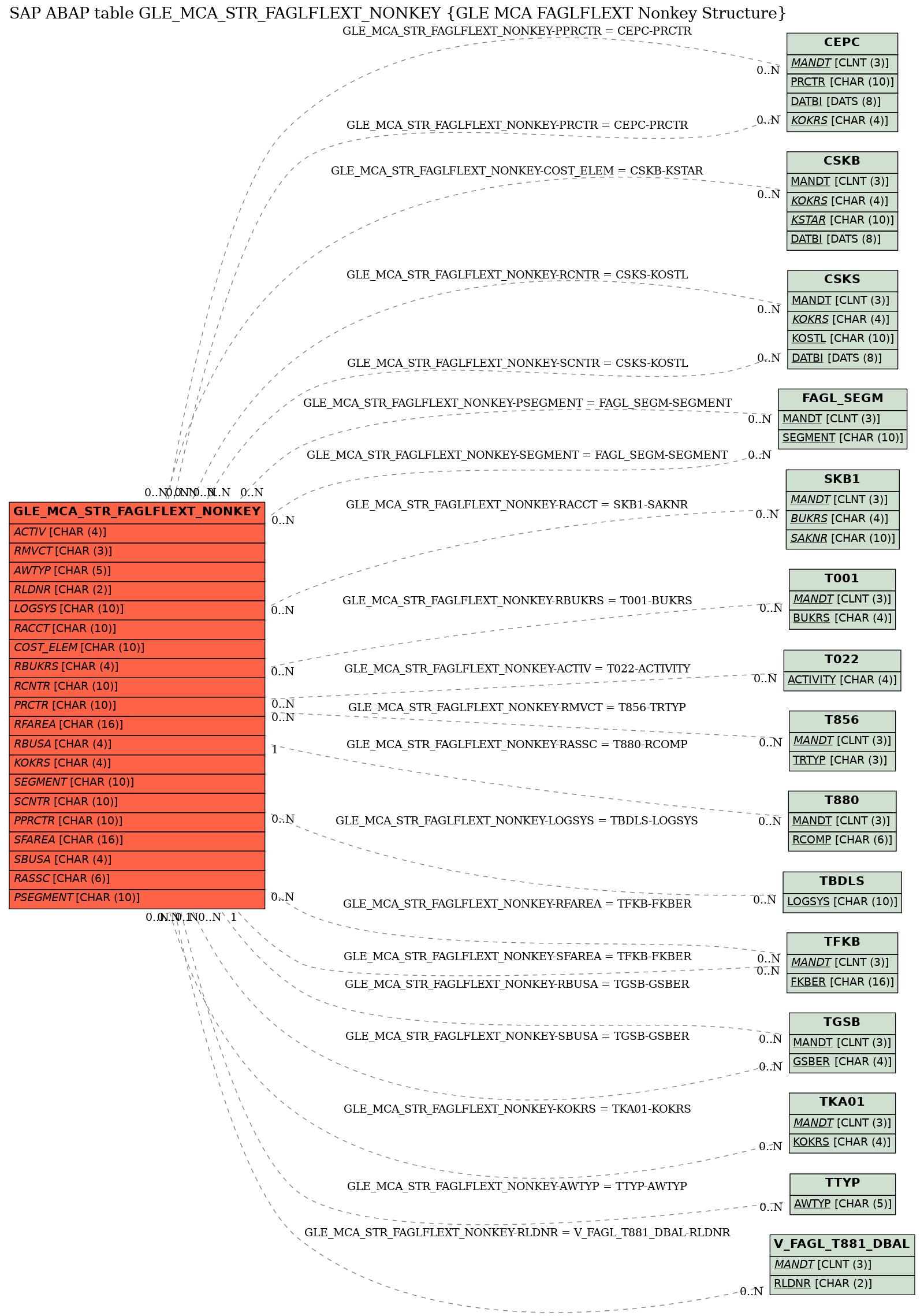 E-R Diagram for table GLE_MCA_STR_FAGLFLEXT_NONKEY (GLE MCA FAGLFLEXT Nonkey Structure)