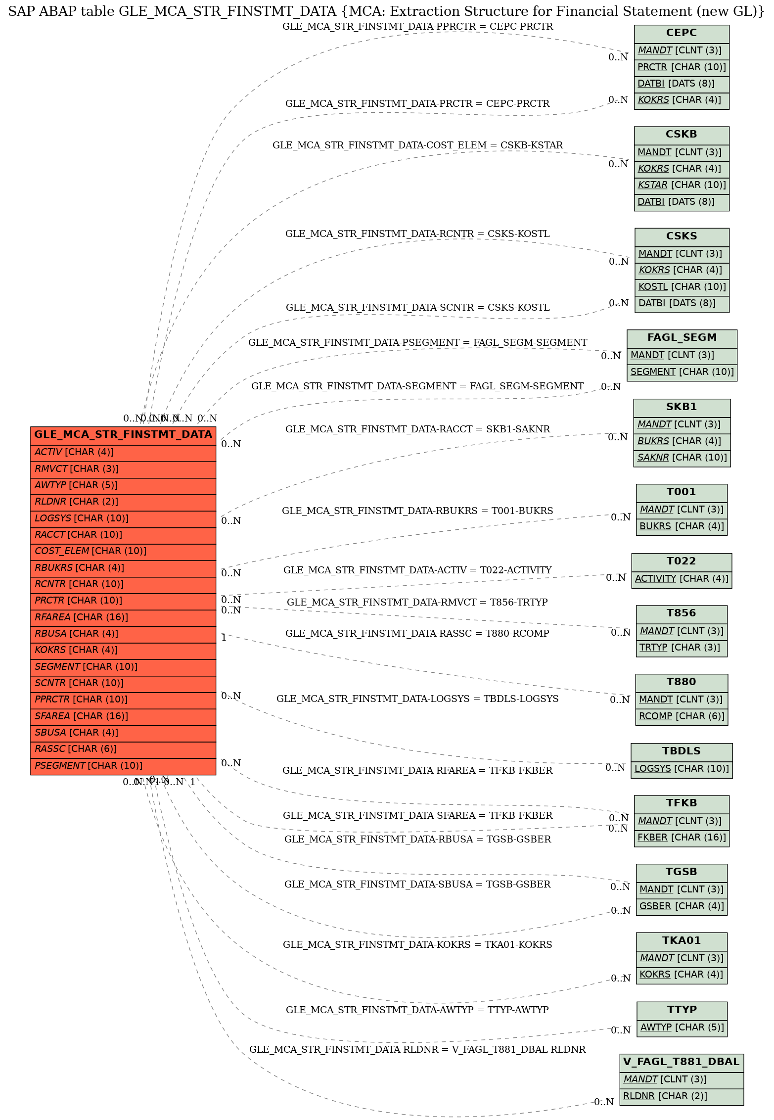 E-R Diagram for table GLE_MCA_STR_FINSTMT_DATA (MCA: Extraction Structure for Financial Statement (new GL))