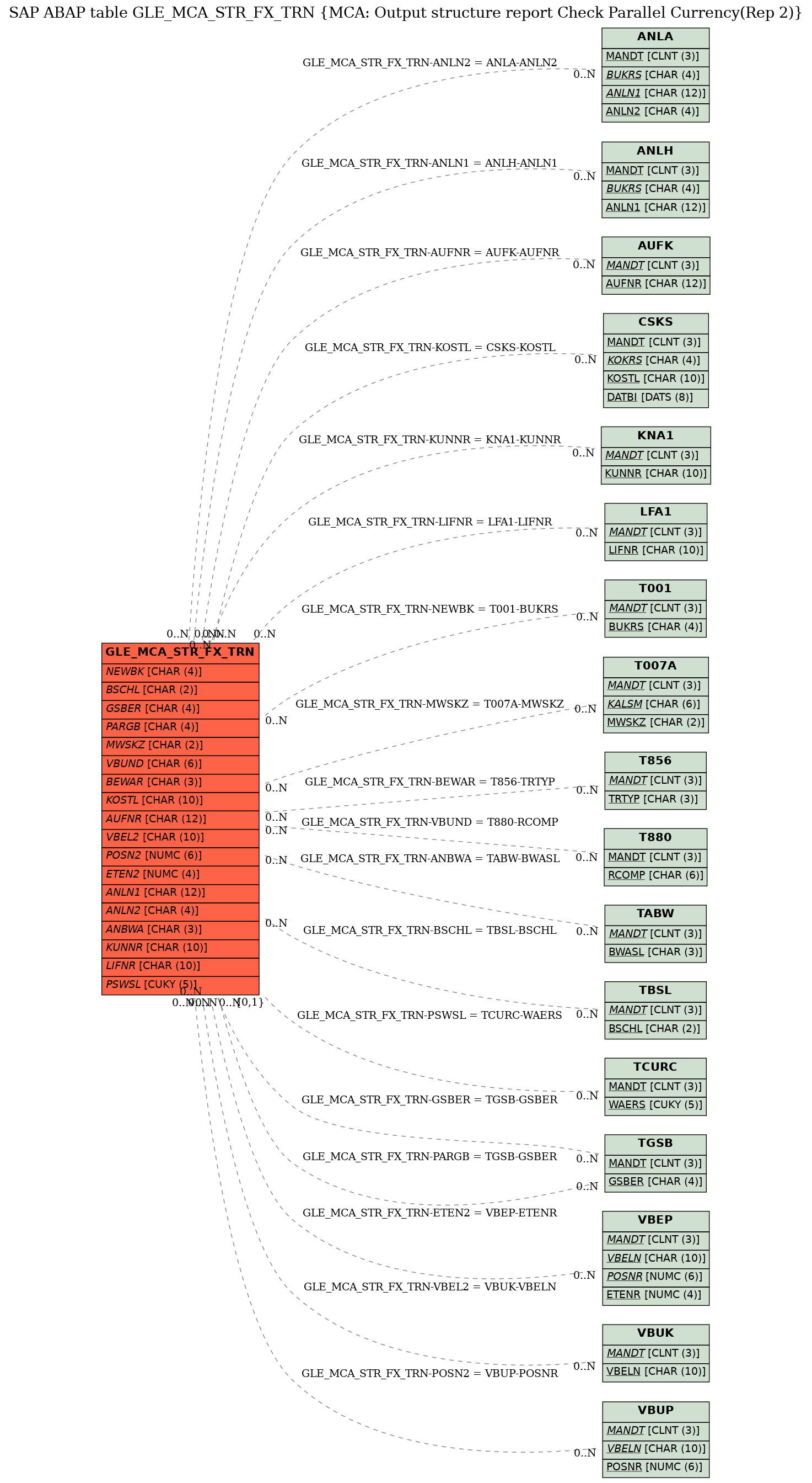 E-R Diagram for table GLE_MCA_STR_FX_TRN (MCA: Output structure report Check Parallel Currency(Rep 2))