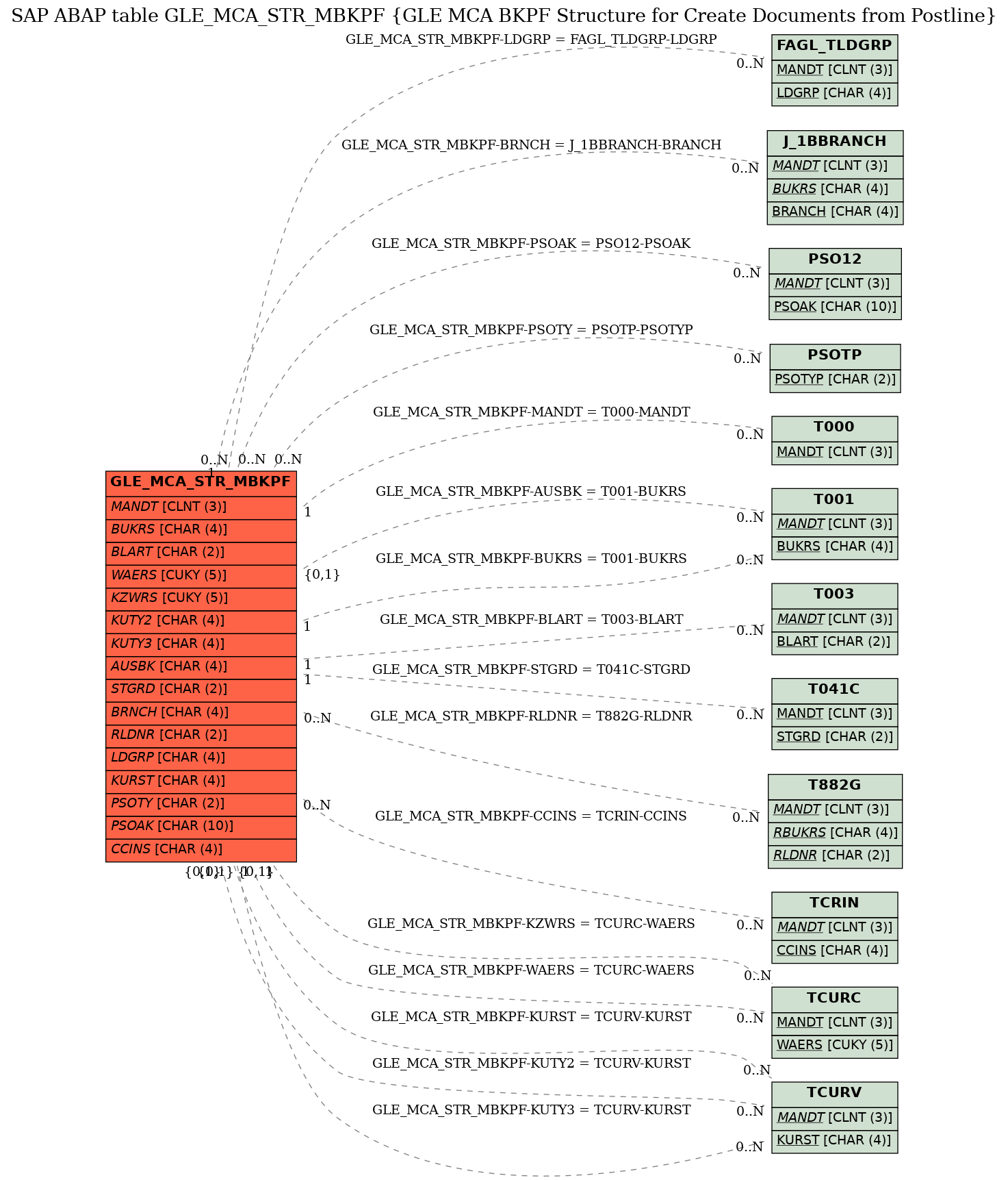 E-R Diagram for table GLE_MCA_STR_MBKPF (GLE MCA BKPF Structure for Create Documents from Postline)