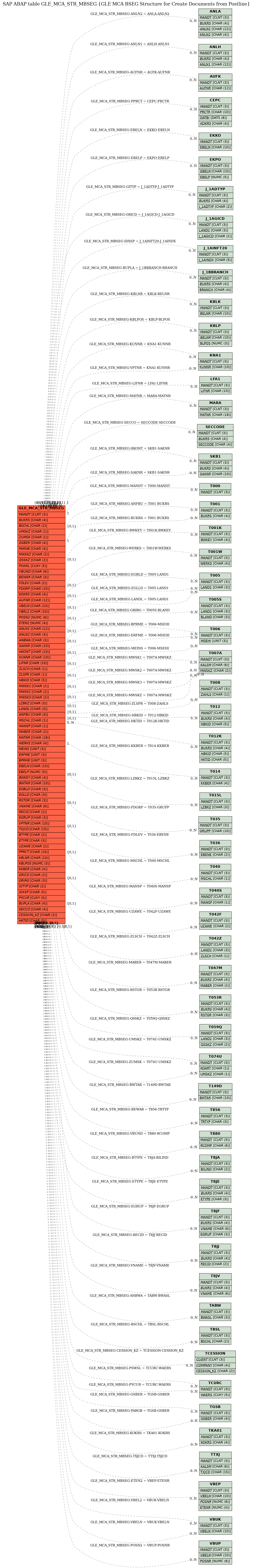 E-R Diagram for table GLE_MCA_STR_MBSEG (GLE MCA BSEG Structure for Create Documents from Postline)