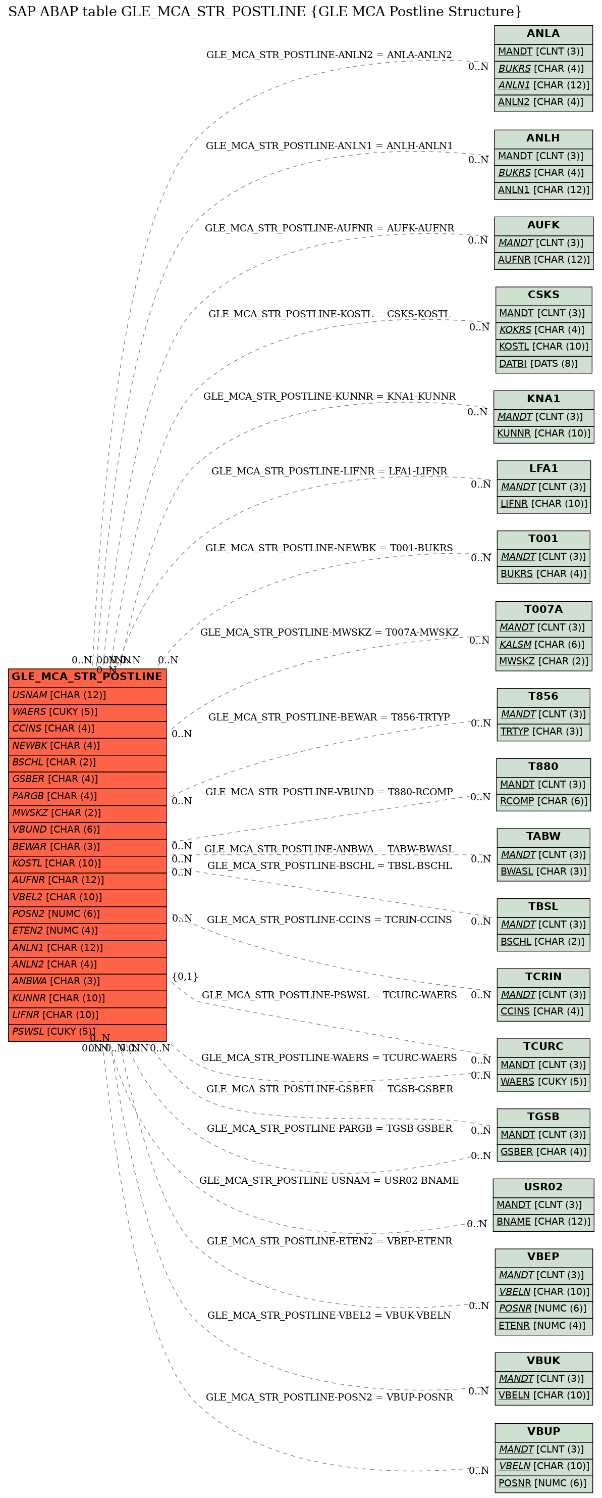 E-R Diagram for table GLE_MCA_STR_POSTLINE (GLE MCA Postline Structure)