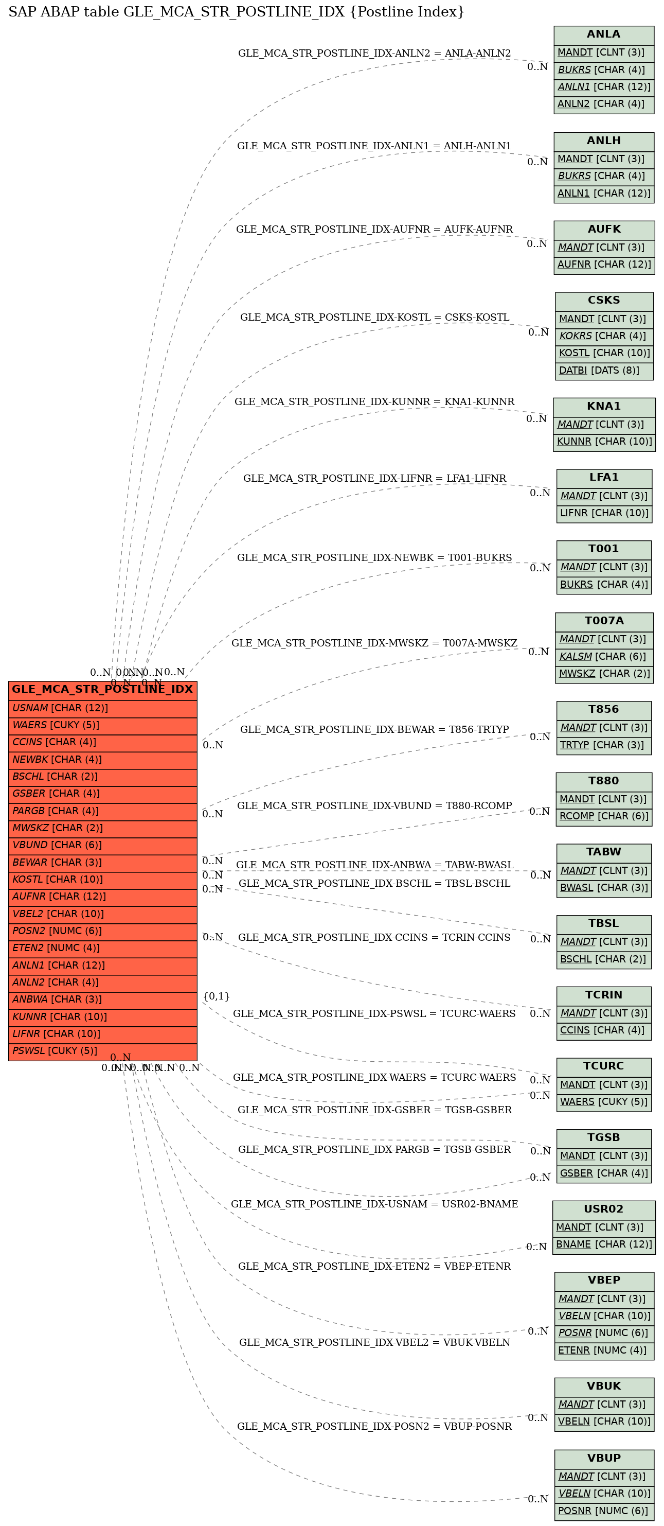 E-R Diagram for table GLE_MCA_STR_POSTLINE_IDX (Postline Index)