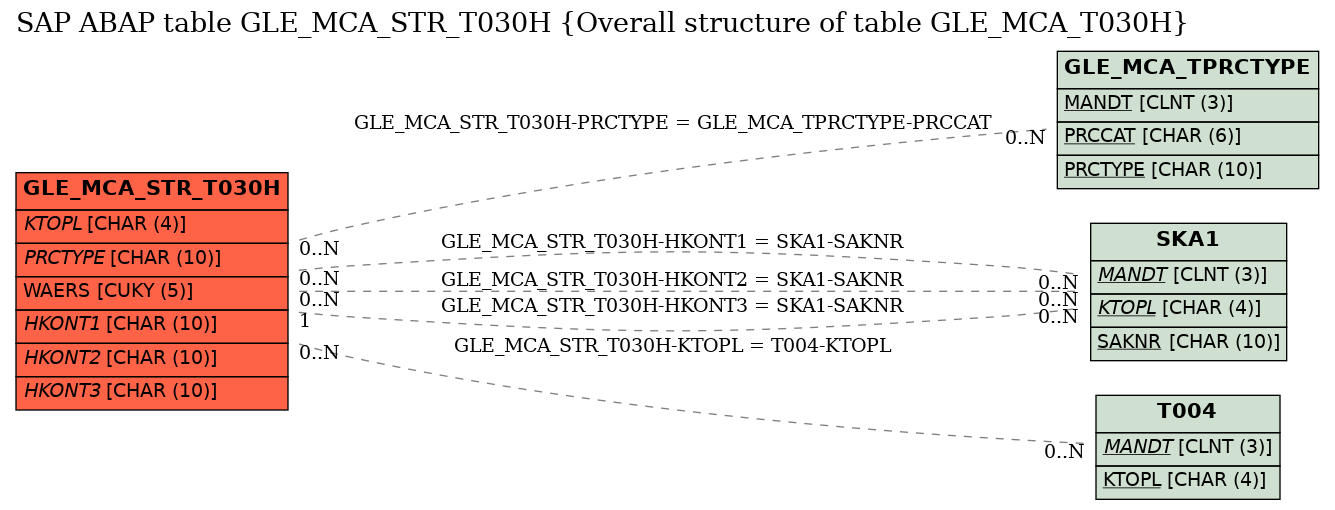 E-R Diagram for table GLE_MCA_STR_T030H (Overall structure of table GLE_MCA_T030H)