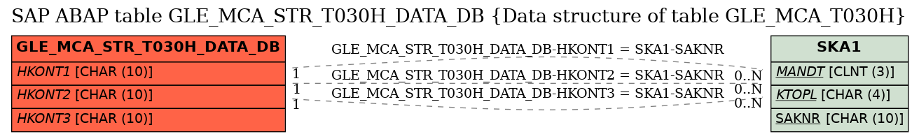 E-R Diagram for table GLE_MCA_STR_T030H_DATA_DB (Data structure of table GLE_MCA_T030H)