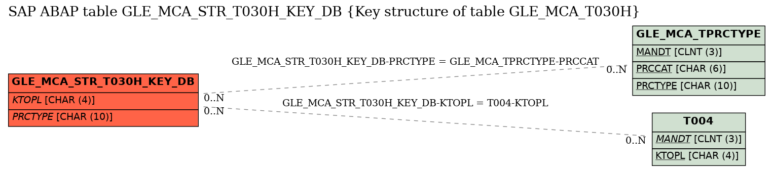 E-R Diagram for table GLE_MCA_STR_T030H_KEY_DB (Key structure of table GLE_MCA_T030H)