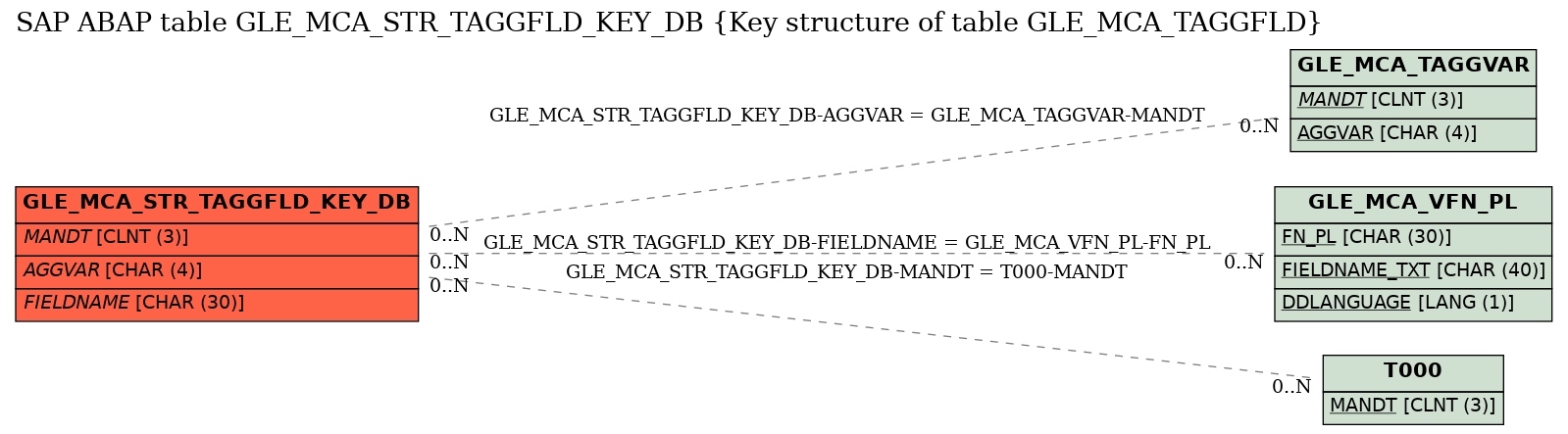 E-R Diagram for table GLE_MCA_STR_TAGGFLD_KEY_DB (Key structure of table GLE_MCA_TAGGFLD)