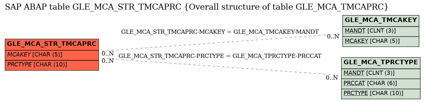 E-R Diagram for table GLE_MCA_STR_TMCAPRC (Overall structure of table GLE_MCA_TMCAPRC)