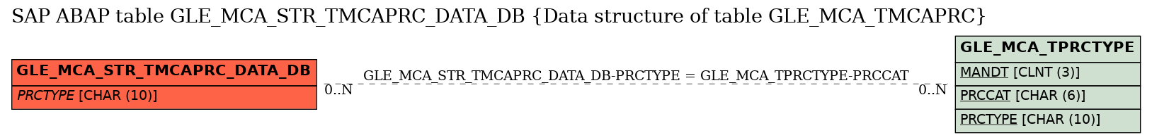 E-R Diagram for table GLE_MCA_STR_TMCAPRC_DATA_DB (Data structure of table GLE_MCA_TMCAPRC)