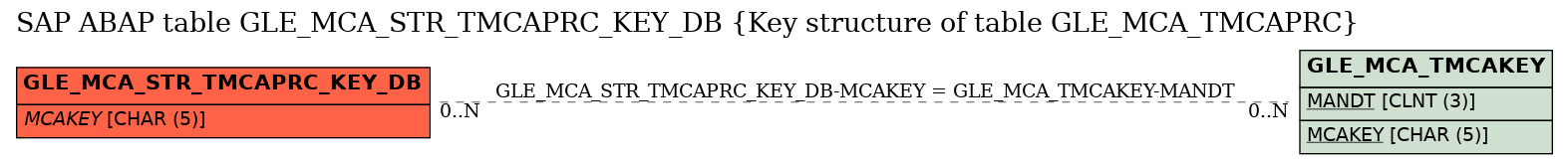 E-R Diagram for table GLE_MCA_STR_TMCAPRC_KEY_DB (Key structure of table GLE_MCA_TMCAPRC)