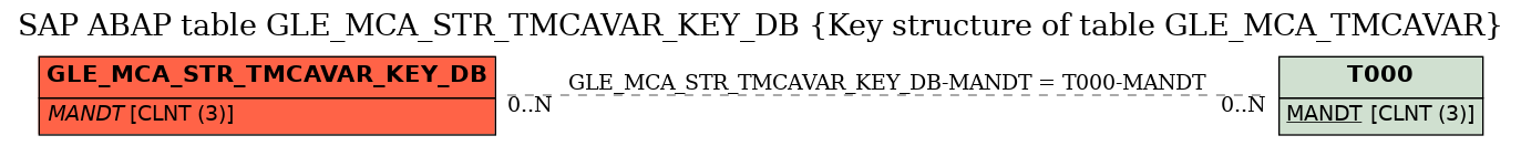 E-R Diagram for table GLE_MCA_STR_TMCAVAR_KEY_DB (Key structure of table GLE_MCA_TMCAVAR)