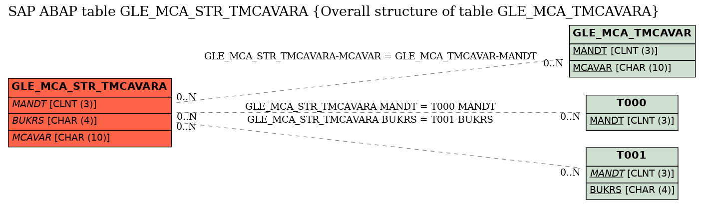 E-R Diagram for table GLE_MCA_STR_TMCAVARA (Overall structure of table GLE_MCA_TMCAVARA)