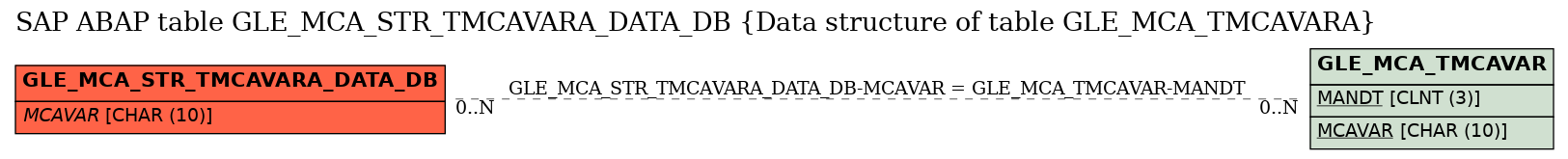 E-R Diagram for table GLE_MCA_STR_TMCAVARA_DATA_DB (Data structure of table GLE_MCA_TMCAVARA)