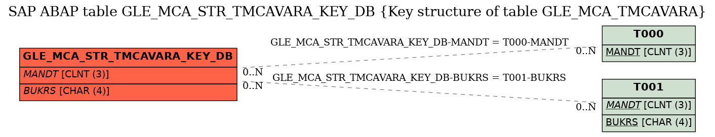 E-R Diagram for table GLE_MCA_STR_TMCAVARA_KEY_DB (Key structure of table GLE_MCA_TMCAVARA)