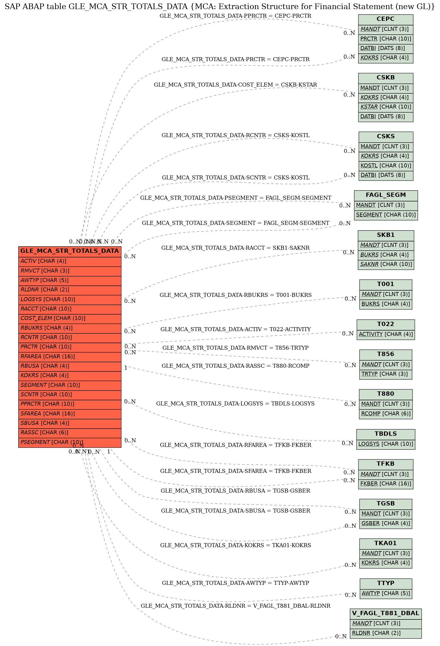 E-R Diagram for table GLE_MCA_STR_TOTALS_DATA (MCA: Extraction Structure for Financial Statement (new GL))