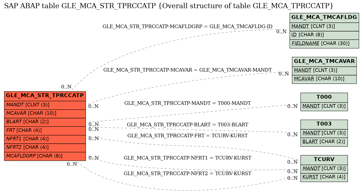 E-R Diagram for table GLE_MCA_STR_TPRCCATP (Overall structure of table GLE_MCA_TPRCCATP)