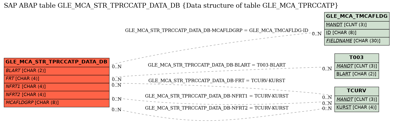 E-R Diagram for table GLE_MCA_STR_TPRCCATP_DATA_DB (Data structure of table GLE_MCA_TPRCCATP)