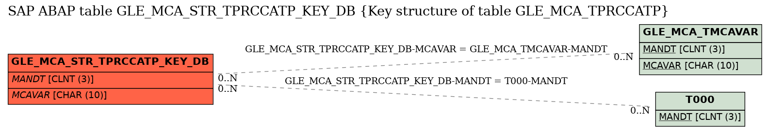 E-R Diagram for table GLE_MCA_STR_TPRCCATP_KEY_DB (Key structure of table GLE_MCA_TPRCCATP)