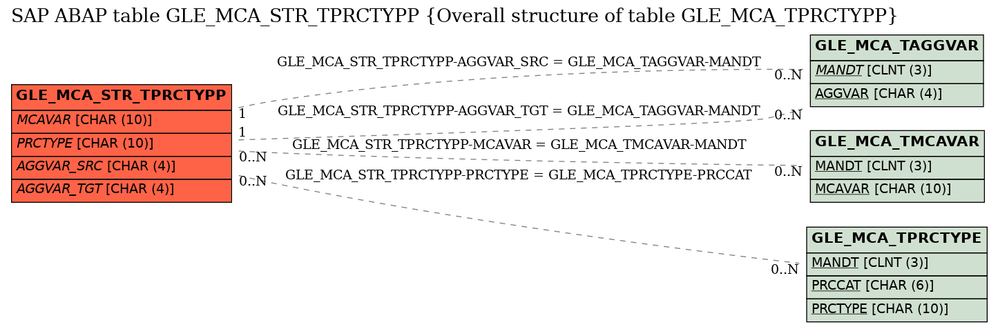 E-R Diagram for table GLE_MCA_STR_TPRCTYPP (Overall structure of table GLE_MCA_TPRCTYPP)