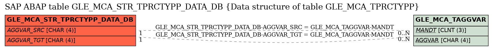 E-R Diagram for table GLE_MCA_STR_TPRCTYPP_DATA_DB (Data structure of table GLE_MCA_TPRCTYPP)