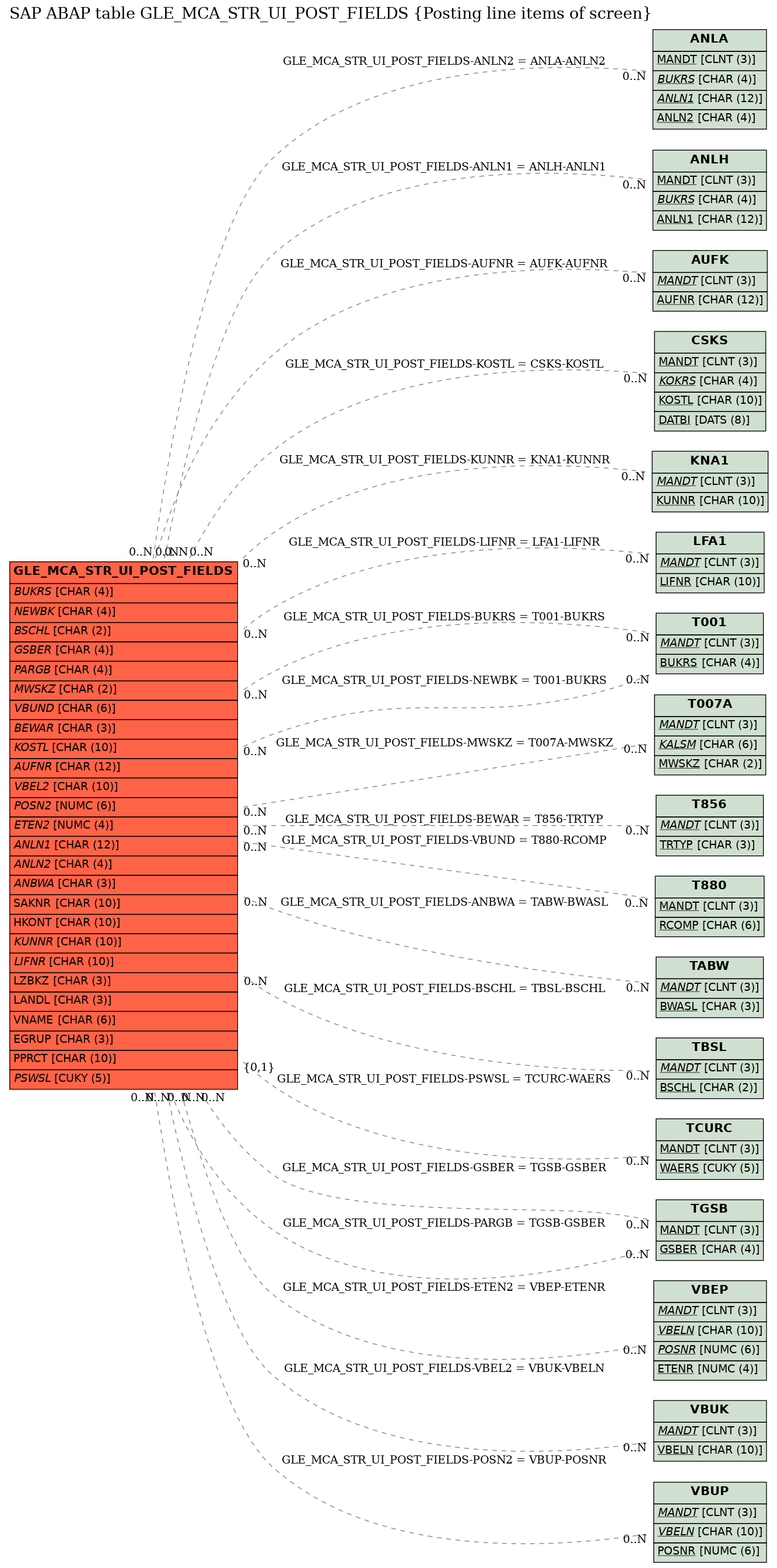 E-R Diagram for table GLE_MCA_STR_UI_POST_FIELDS (Posting line items of screen)