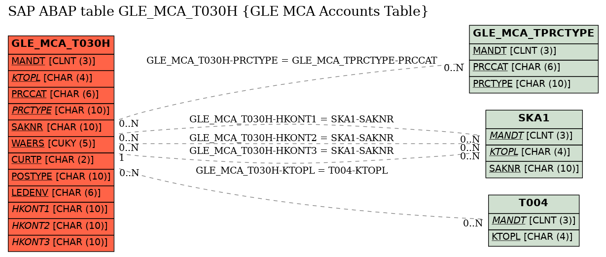 E-R Diagram for table GLE_MCA_T030H (GLE MCA Accounts Table)