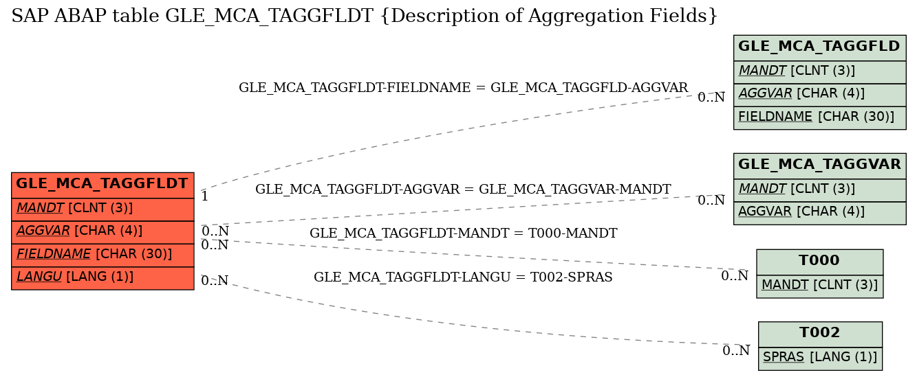 E-R Diagram for table GLE_MCA_TAGGFLDT (Description of Aggregation Fields)