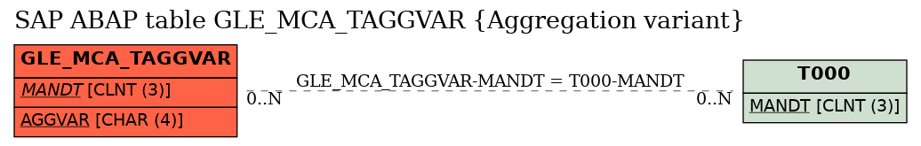 E-R Diagram for table GLE_MCA_TAGGVAR (Aggregation variant)