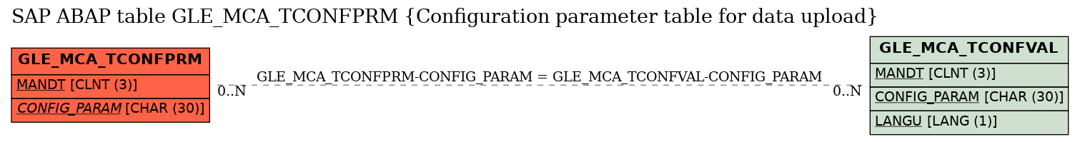 E-R Diagram for table GLE_MCA_TCONFPRM (Configuration parameter table for data upload)