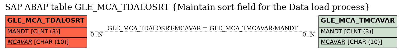 E-R Diagram for table GLE_MCA_TDALOSRT (Maintain sort field for the Data load process)