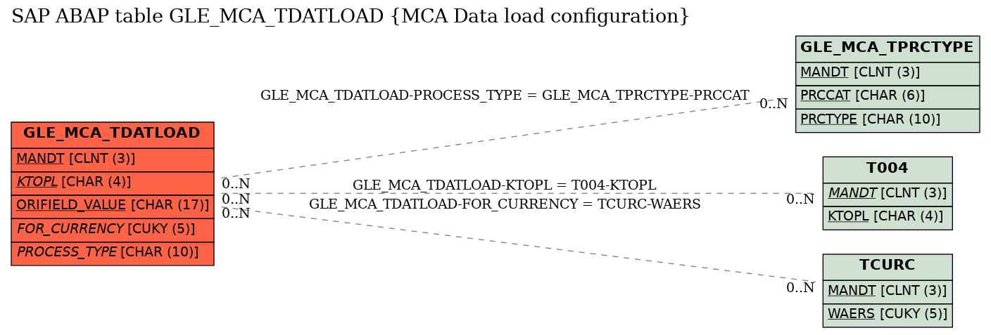 E-R Diagram for table GLE_MCA_TDATLOAD (MCA Data load configuration)