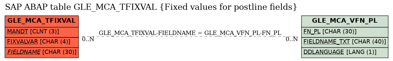 E-R Diagram for table GLE_MCA_TFIXVAL (Fixed values for postline fields)