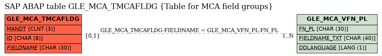 E-R Diagram for table GLE_MCA_TMCAFLDG (Table for MCA field groups)