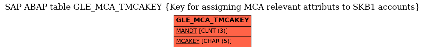 E-R Diagram for table GLE_MCA_TMCAKEY (Key for assigning MCA relevant attributs to SKB1 accounts)